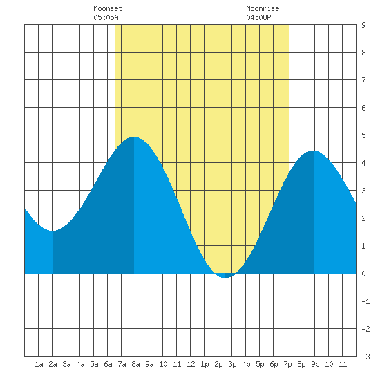 Mission Beach tide chart for Sunday, April 2, 2023