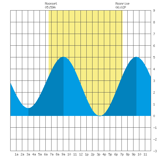 Mission Beach tide chart for Tuesday, April 4, 2023