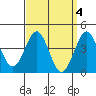 Mission Beach tide chart for Tuesday, April 4, 2023