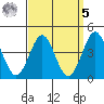 Mission Beach tide chart for Wednesday, April 5, 2023