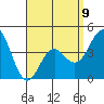 Mission Beach tide chart for Sunday, April 9, 2023