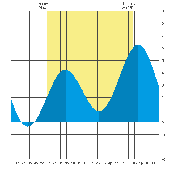 Mission Beach tide chart for Wednesday, May 17, 2023