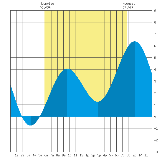 Mission Beach tide chart for Thursday, May 18, 2023