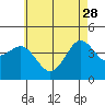Mission Beach tide chart for Sunday, May 28, 2023