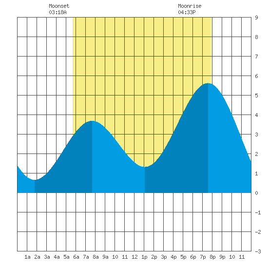 Mission Beach tide chart for Wednesday, May 31, 2023