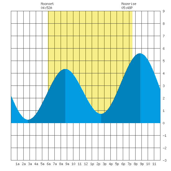 Mission Beach tide chart for Wednesday, May 3, 2023