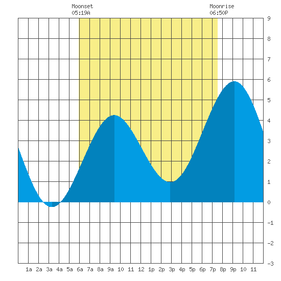 Mission Beach tide chart for Thursday, May 4, 2023