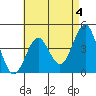 Mission Beach tide chart for Thursday, May 4, 2023
