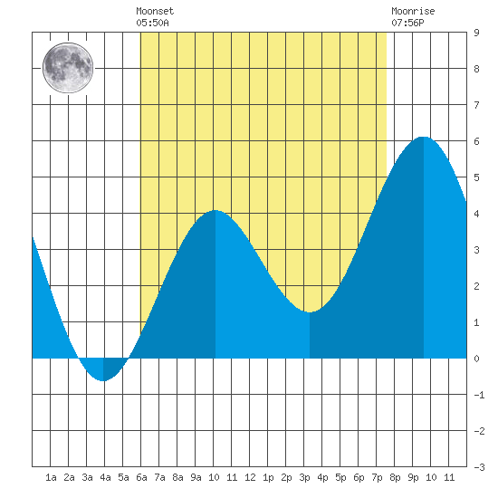 Mission Beach tide chart for Friday, May 5, 2023