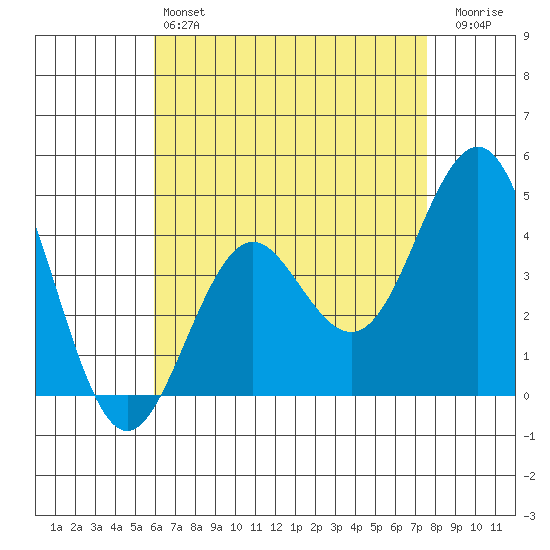 Mission Beach tide chart for Saturday, May 6, 2023