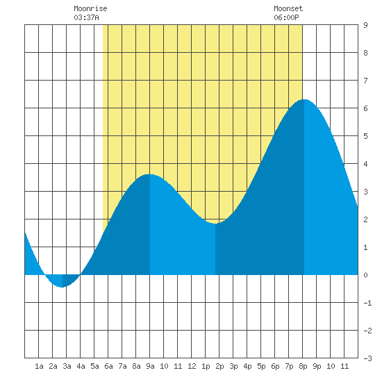 Mission Beach tide chart for Thursday, June 15, 2023