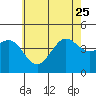 Mission Beach tide chart for Sunday, June 25, 2023