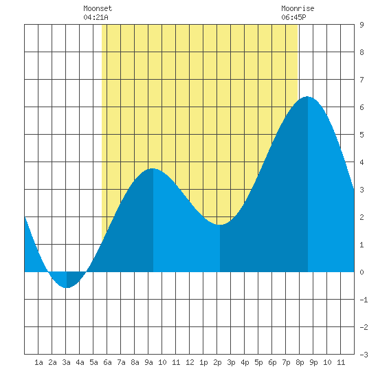 Mission Beach tide chart for Friday, June 2, 2023