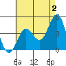 Mission Beach tide chart for Friday, June 2, 2023