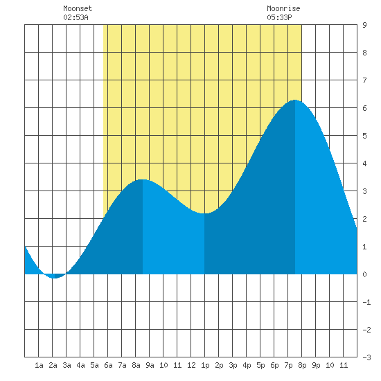 Mission Beach tide chart for Friday, June 30, 2023
