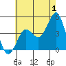 Mission Beach tide chart for Saturday, July 1, 2023