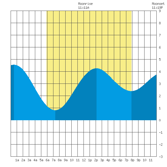 Mission Beach tide chart for Sunday, July 23, 2023