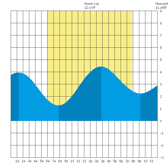 Mission Beach tide chart for Monday, July 24, 2023