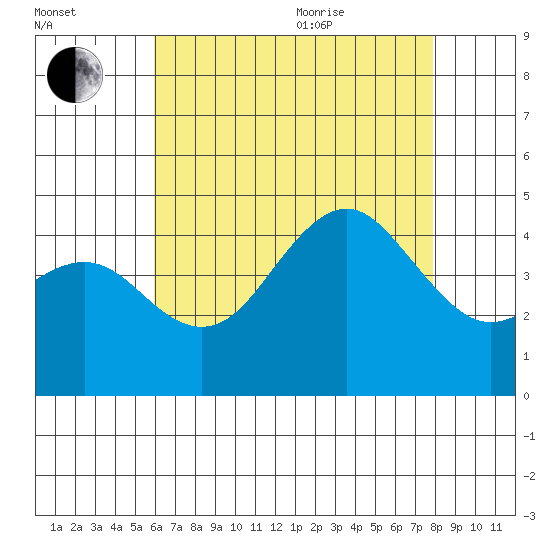 Mission Beach tide chart for Tuesday, July 25, 2023