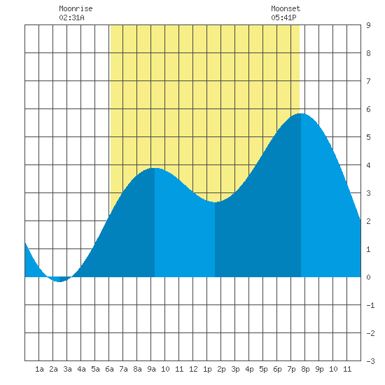 Mission Beach tide chart for Saturday, August 12, 2023