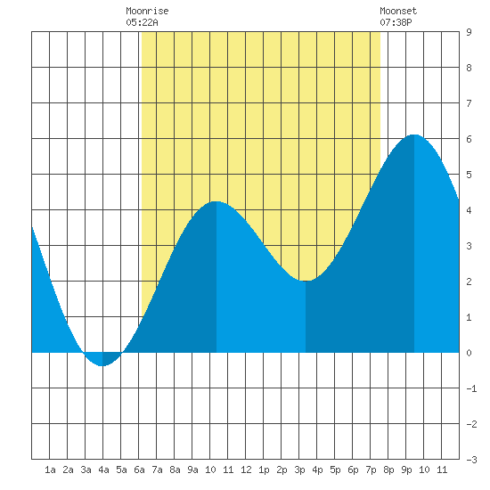 Mission Beach tide chart for Tuesday, August 15, 2023