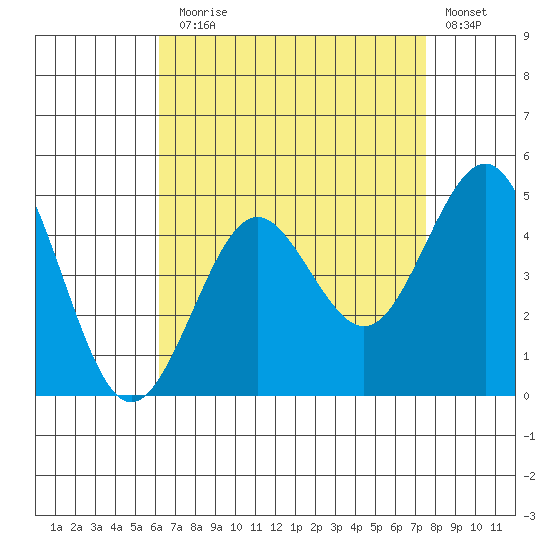 Mission Beach tide chart for Thursday, August 17, 2023