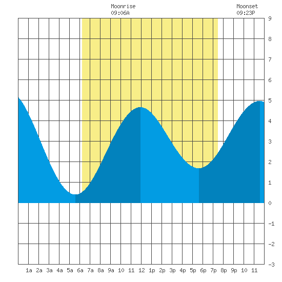 Mission Beach tide chart for Saturday, August 19, 2023