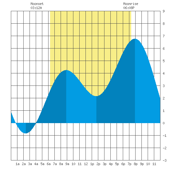 Mission Beach tide chart for Monday, August 28, 2023