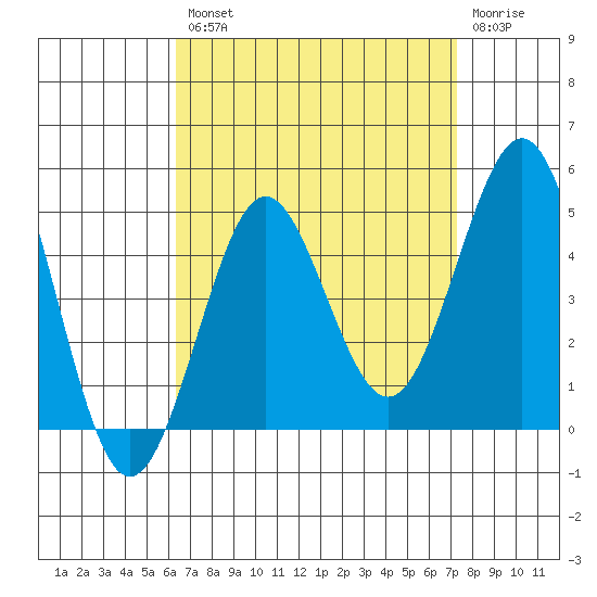 Mission Beach tide chart for Thursday, August 31, 2023