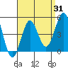Mission Beach tide chart for Thursday, August 31, 2023