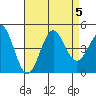 Mission Beach tide chart for Saturday, August 5, 2023