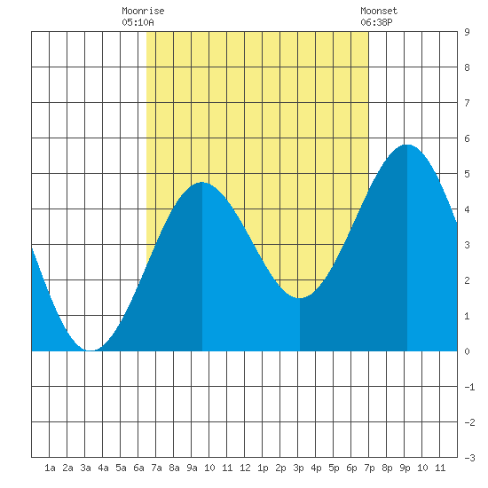 Mission Beach tide chart for Wednesday, September 13, 2023