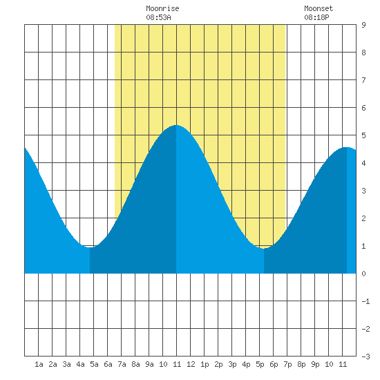 Mission Beach tide chart for Sunday, September 17, 2023
