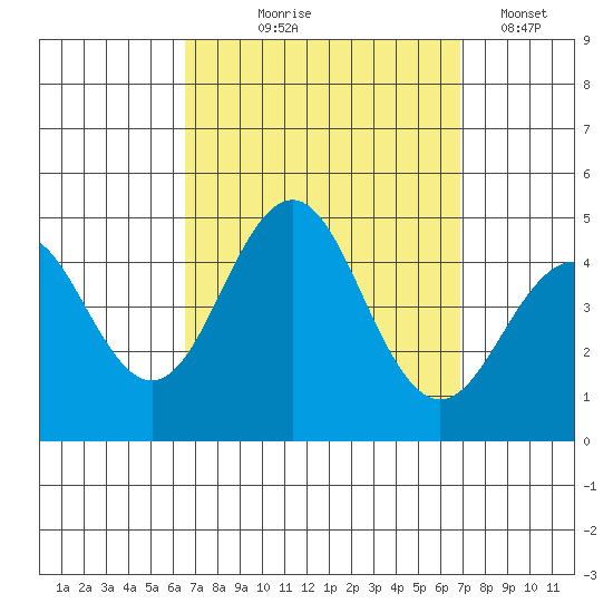 Mission Beach tide chart for Monday, September 18, 2023