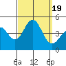 Mission Beach tide chart for Tuesday, September 19, 2023