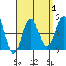 Mission Beach tide chart for Friday, September 1, 2023