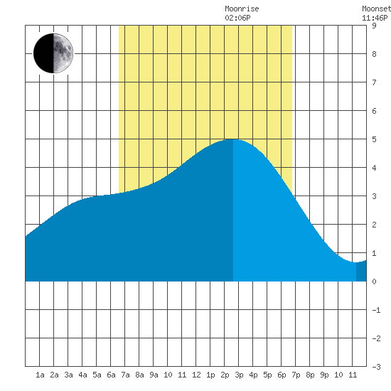 Mission Beach tide chart for Friday, September 22, 2023