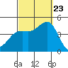 Mission Beach tide chart for Saturday, September 23, 2023