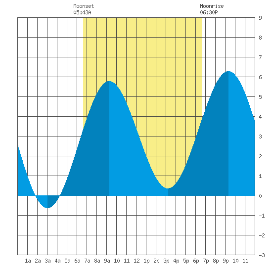 Mission Beach tide chart for Thursday, September 28, 2023