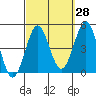 Mission Beach tide chart for Thursday, September 28, 2023