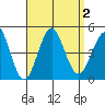 Mission Beach tide chart for Saturday, September 2, 2023