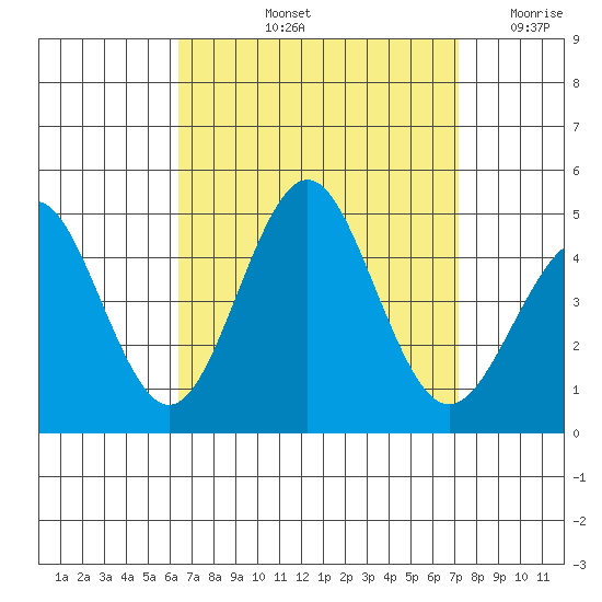 Mission Beach tide chart for Sunday, September 3, 2023