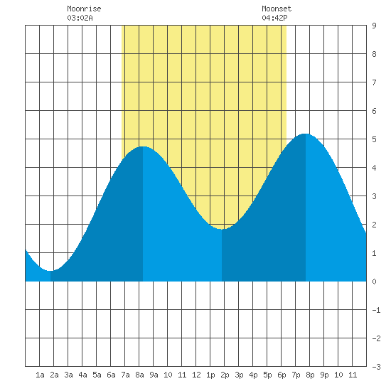 Mission Beach tide chart for Tuesday, October 10, 2023