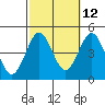 Mission Beach tide chart for Thursday, October 12, 2023