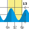 Mission Beach tide chart for Friday, October 13, 2023