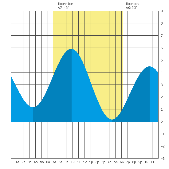 Mission Beach tide chart for Sunday, October 15, 2023