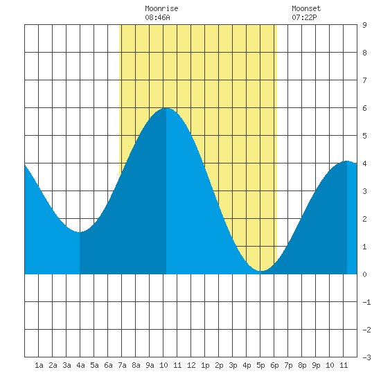 Mission Beach tide chart for Monday, October 16, 2023