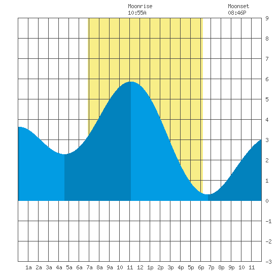 Mission Beach tide chart for Wednesday, October 18, 2023