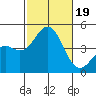 Mission Beach tide chart for Thursday, October 19, 2023