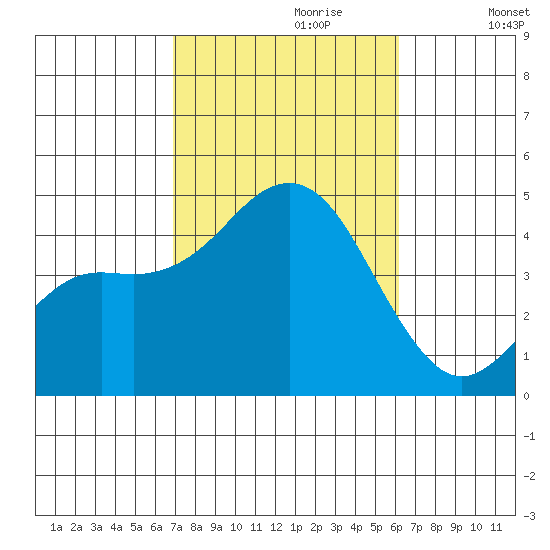 Mission Beach tide chart for Friday, October 20, 2023